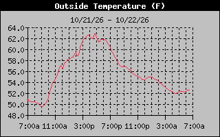 24 Hours Temperature Graph