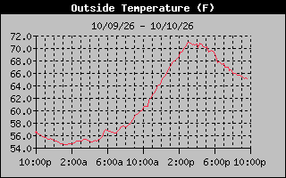 1 Day Temperature Graph