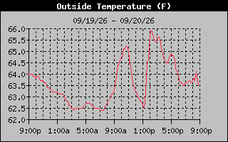 24 Hours Temperature Graph