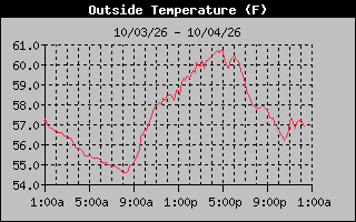 24 Hours Temperature Graph