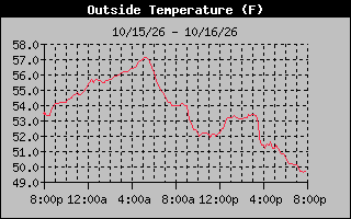 1 Day Temperature Graph