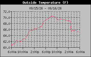 24 Hours Temperature Graph