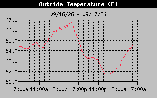 1 Day Temperature Graph