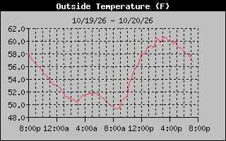 24 Hours Temperature Graph