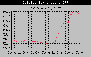 24 Hours Temperature Graph