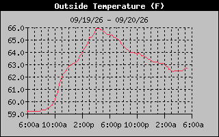 24 Hours Temperature Graph