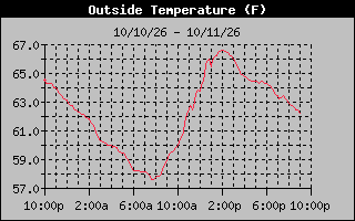 1 Day Temperature Graph