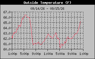 24 Hours Temperature Graph