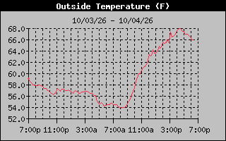 1 Day Temperature Graph