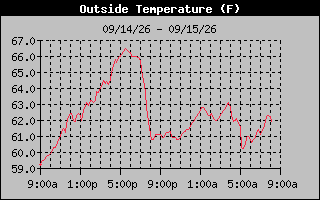 1 Day Temperature Graph
