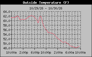 24 Hours Temperature Graph