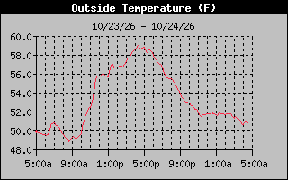 1 Day Temperature Graph
