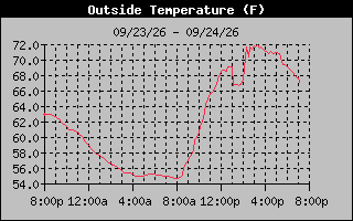1 Day Temperature Graph