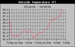 24 Hours Temperature Graph