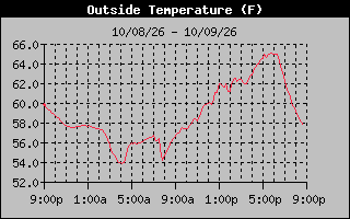 24 Hours Temperature Graph