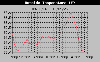 24 Hours Temperature Graph