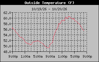 1 Day Temperature Graph