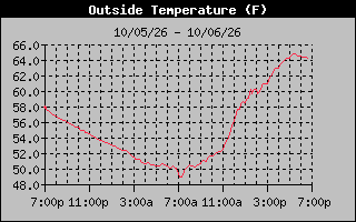 1 Day Temperature Graph