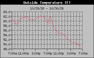 1 Day Temperature Graph