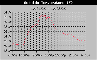 1 Day Temperature Graph