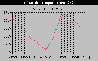 24 Hours Temperature Graph