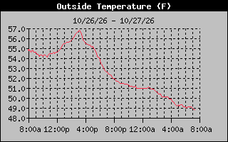 1 Day Temperature Graph