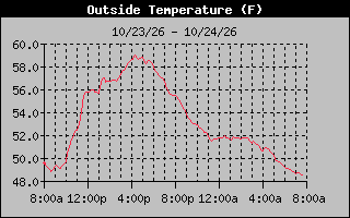 24 Hours Temperature Graph