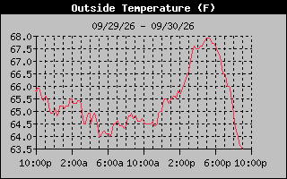 24 Hours Temperature Graph