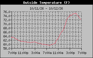 24 Hours Temperature Graph