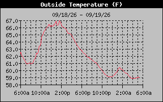 24 Hours Temperature Graph