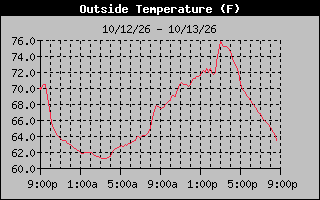 1 Day Temperature Graph