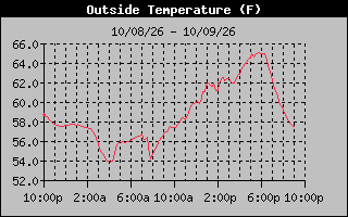 24 Hours Temperature Graph