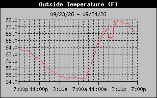 24 Hours Temperature Graph
