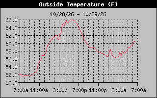 24 Hours Temperature Graph