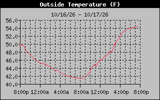 1 Day Temperature Graph