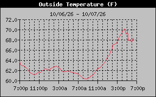 24 Hours Temperature Graph