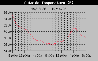 1 Day Temperature Graph