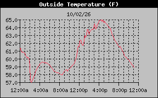 24 Hours Temperature Graph
