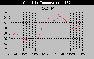 1 Day Temperature Graph
