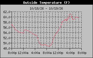 24 Hours Temperature Graph