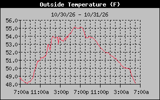 1 Day Temperature Graph
