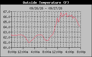 24 Hours Temperature Graph