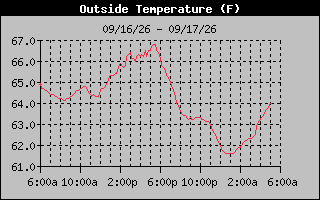 24 Hours Temperature Graph