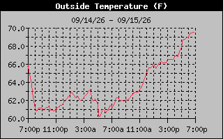 1 Day Temperature Graph