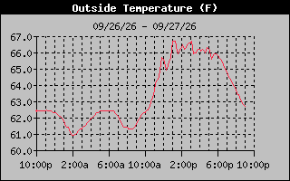 1 Day Temperature Graph