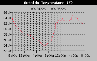 24 Hours Temperature Graph