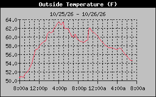 24 Hours Temperature Graph