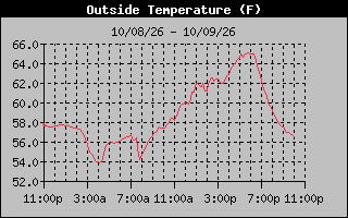 1 Day Temperature Graph