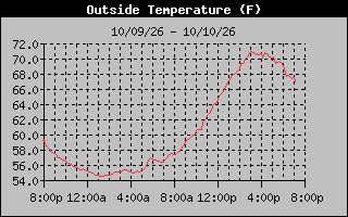 24 Hours Temperature Graph