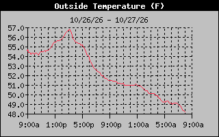 24 Hours Temperature Graph